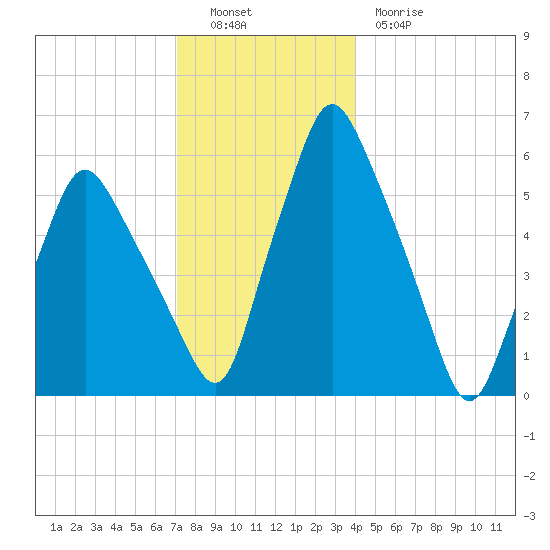 Gardiner tide chart for Monday, December 16, 2024