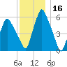 Gardiner tide chart for Monday, December 16, 2024