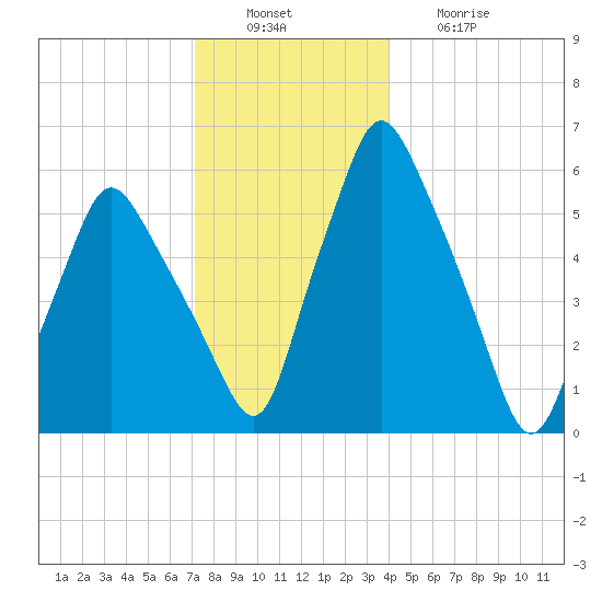 Gardiner tide chart for Tuesday, December 17, 2024
