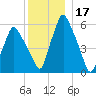 Gardiner tide chart for Tuesday, December 17, 2024