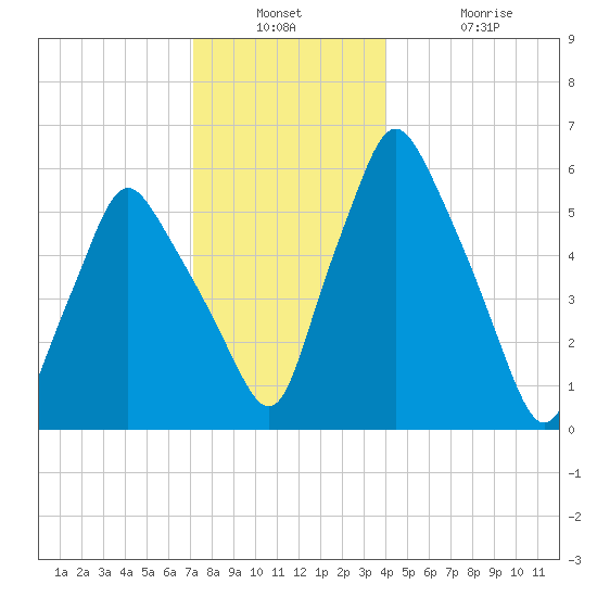 Gardiner tide chart for Wednesday, December 18, 2024
