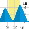 Gardiner tide chart for Wednesday, December 18, 2024