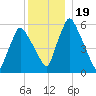 Gardiner tide chart for Thursday, December 19, 2024