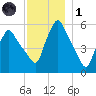 Gardiner tide chart for Sunday, December 1, 2024