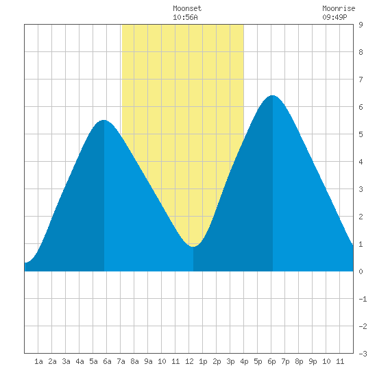 Gardiner tide chart for Friday, December 20, 2024