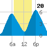 Gardiner tide chart for Friday, December 20, 2024