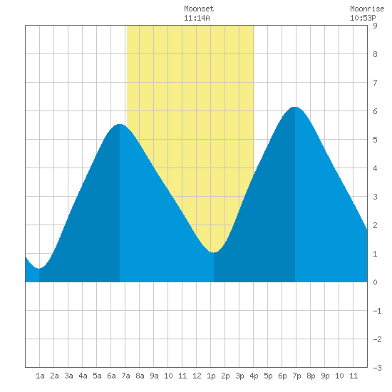 Gardiner tide chart for Saturday, December 21, 2024