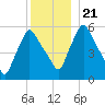 Gardiner tide chart for Saturday, December 21, 2024