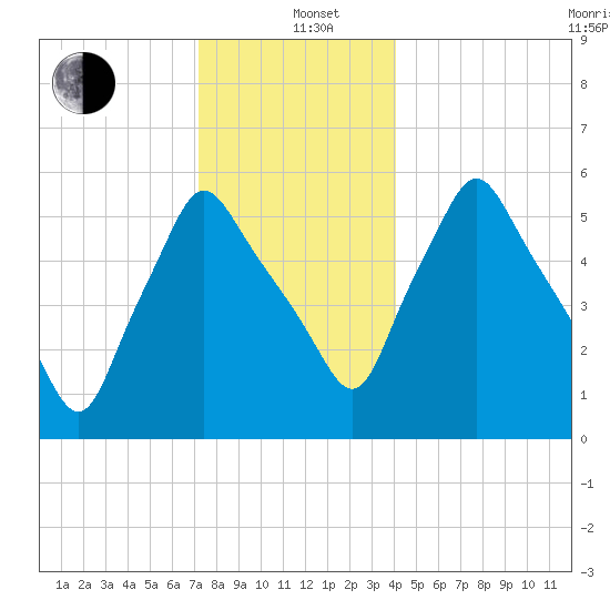 Gardiner tide chart for Sunday, December 22, 2024