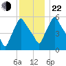 Gardiner tide chart for Sunday, December 22, 2024