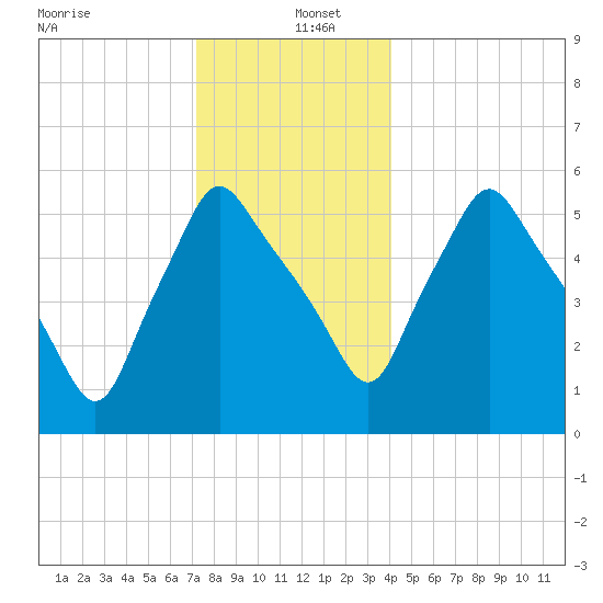 Gardiner tide chart for Monday, December 23, 2024