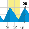 Gardiner tide chart for Monday, December 23, 2024
