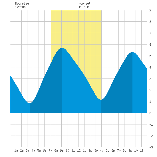 Gardiner tide chart for Tuesday, December 24, 2024
