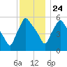 Gardiner tide chart for Tuesday, December 24, 2024