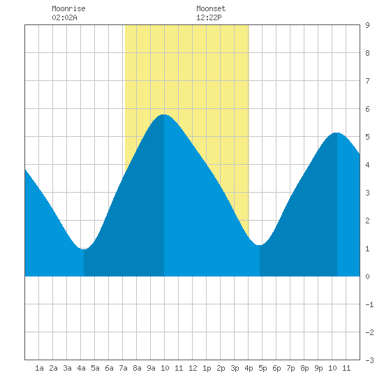 Gardiner tide chart for Wednesday, December 25, 2024