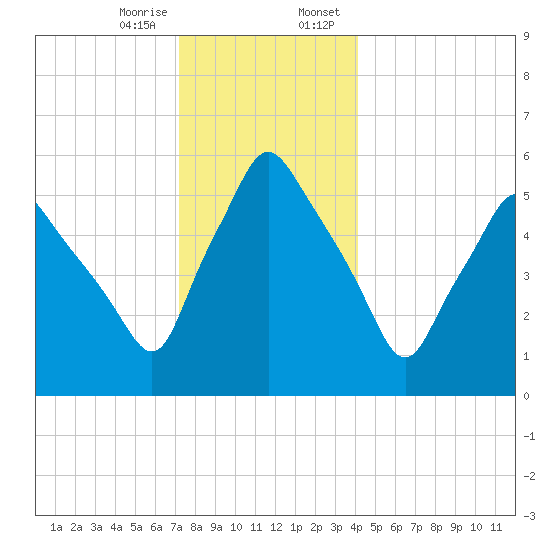 Gardiner tide chart for Friday, December 27, 2024