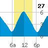 Gardiner tide chart for Friday, December 27, 2024