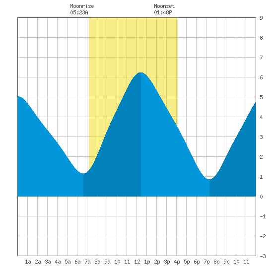 Gardiner tide chart for Saturday, December 28, 2024