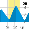 Gardiner tide chart for Sunday, December 29, 2024