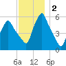 Gardiner tide chart for Monday, December 2, 2024