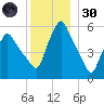 Gardiner tide chart for Monday, December 30, 2024