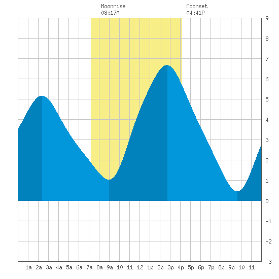 Gardiner tide chart for Tuesday, December 31, 2024