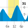 Gardiner tide chart for Tuesday, December 31, 2024