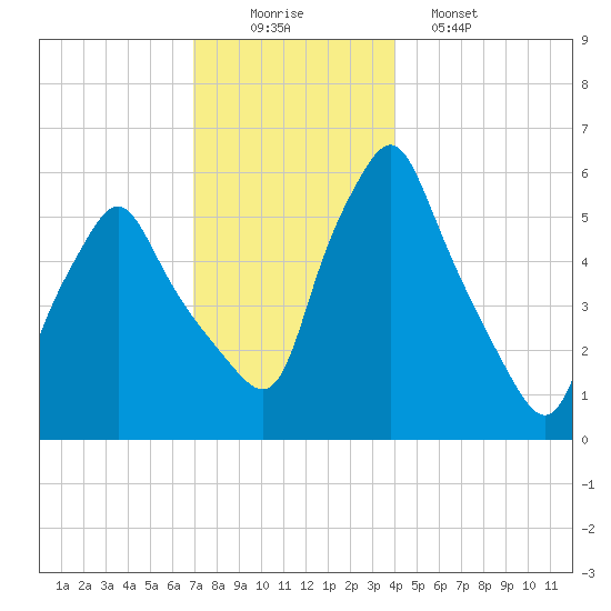 Gardiner tide chart for Tuesday, December 3, 2024