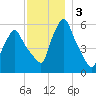 Gardiner tide chart for Tuesday, December 3, 2024