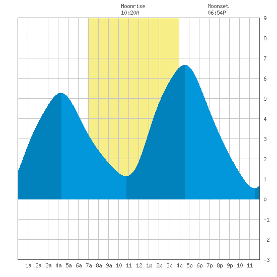 Gardiner tide chart for Wednesday, December 4, 2024