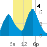 Gardiner tide chart for Wednesday, December 4, 2024