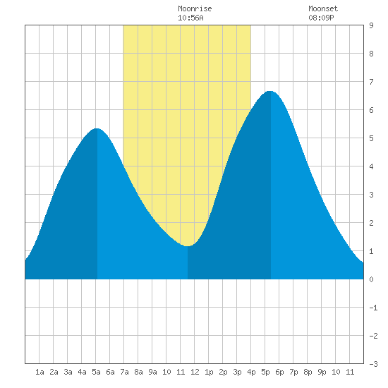 Gardiner tide chart for Thursday, December 5, 2024