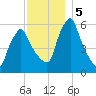 Gardiner tide chart for Thursday, December 5, 2024