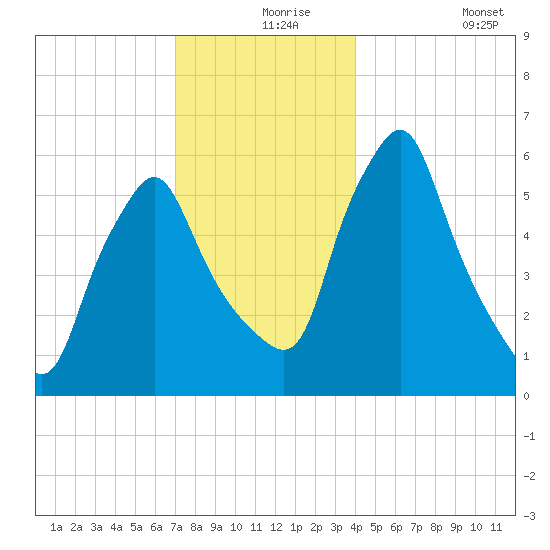 Gardiner tide chart for Friday, December 6, 2024