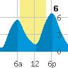 Gardiner tide chart for Friday, December 6, 2024