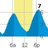 Gardiner tide chart for Saturday, December 7, 2024