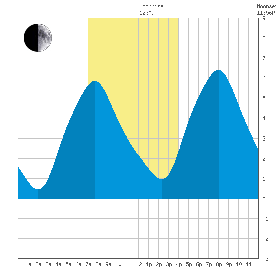 Gardiner tide chart for Sunday, December 8, 2024