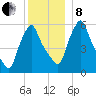 Gardiner tide chart for Sunday, December 8, 2024