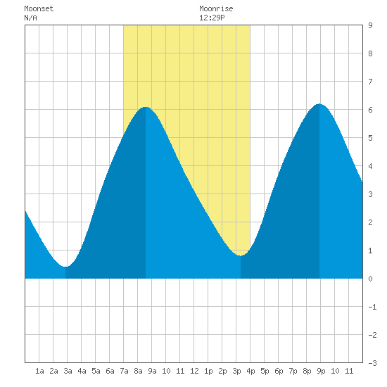 Gardiner tide chart for Monday, December 9, 2024