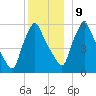 Gardiner tide chart for Monday, December 9, 2024