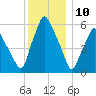 Gardiner tide chart for Friday, January 10, 2025