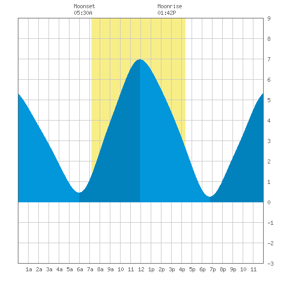 Gardiner tide chart for Saturday, January 11, 2025