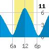 Gardiner tide chart for Saturday, January 11, 2025