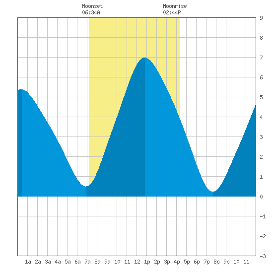 Gardiner tide chart for Sunday, January 12, 2025
