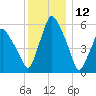 Gardiner tide chart for Sunday, January 12, 2025