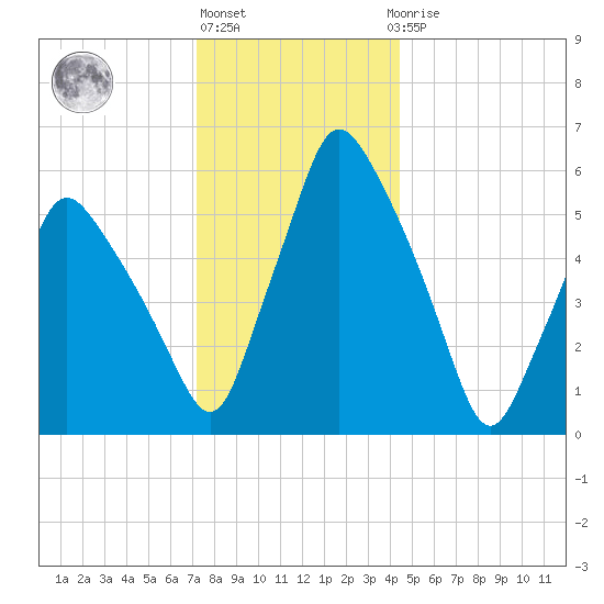 Gardiner tide chart for Monday, January 13, 2025