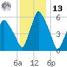Gardiner tide chart for Monday, January 13, 2025