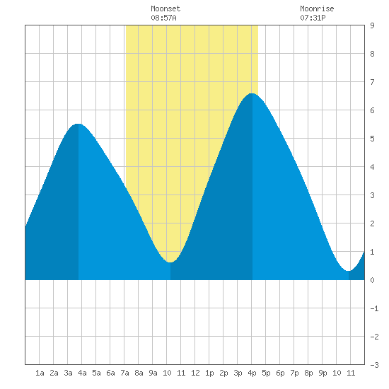 Gardiner tide chart for Thursday, January 16, 2025
