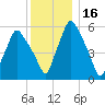 Gardiner tide chart for Thursday, January 16, 2025