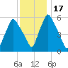 Gardiner tide chart for Friday, January 17, 2025